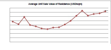  unit sales value change in luxury residential projects in buyukdere avenue from 1996 to 2012.